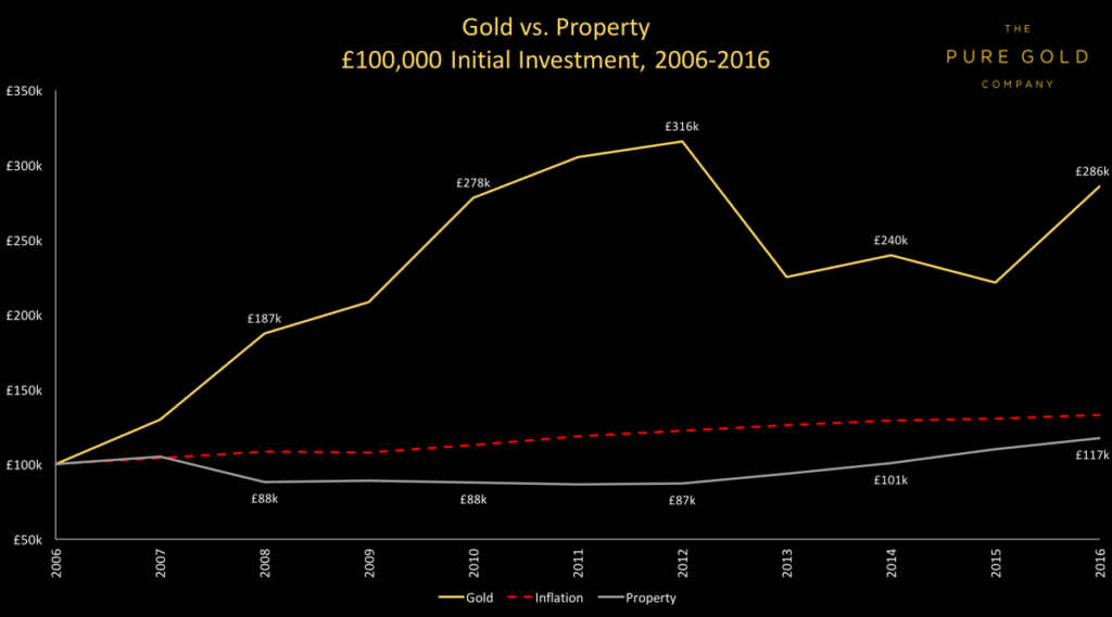 Gold Vs Property Chart