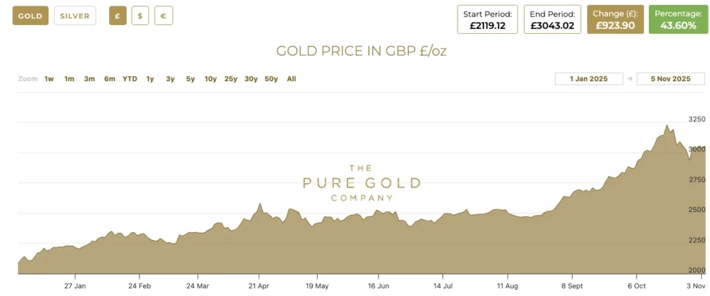 Gold Price YTD 5th November 2025