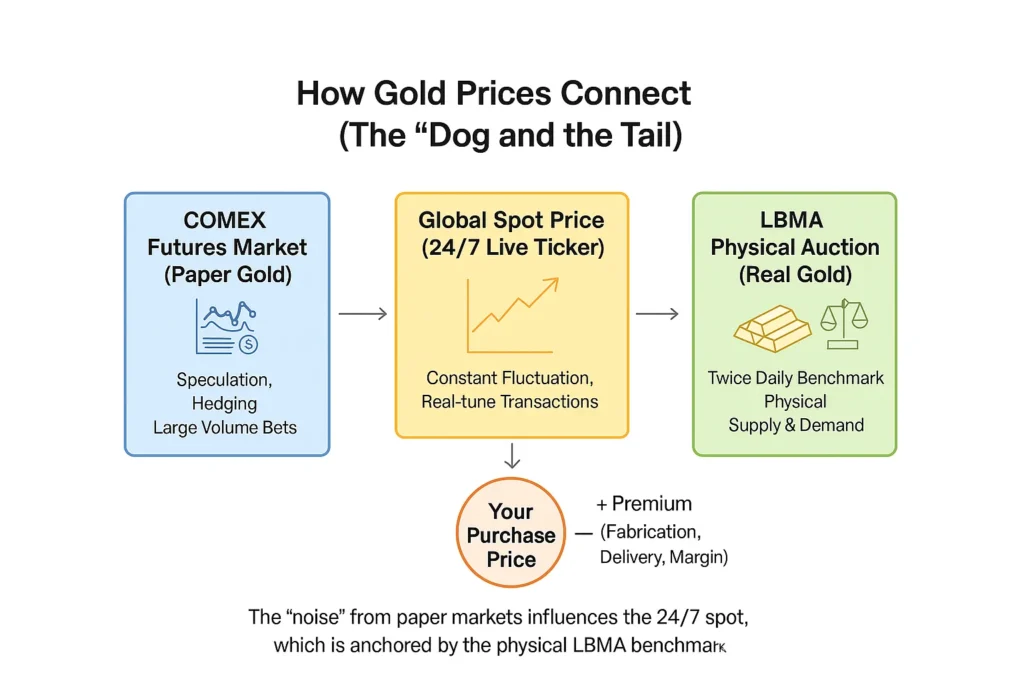 How Gold Prices Connect to create your purchase price