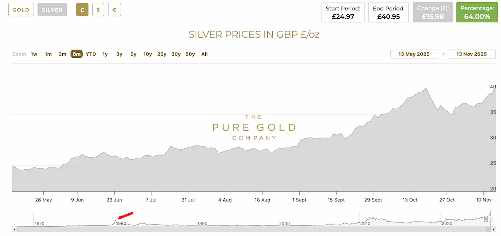 Silver price over last 10 years. Red arrow shows 1980's silver price spike.
