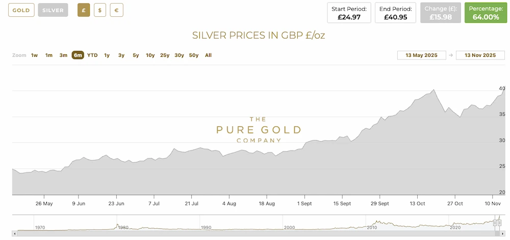 Silver price last 6 months - 13th May 2025 to 13th November 2025